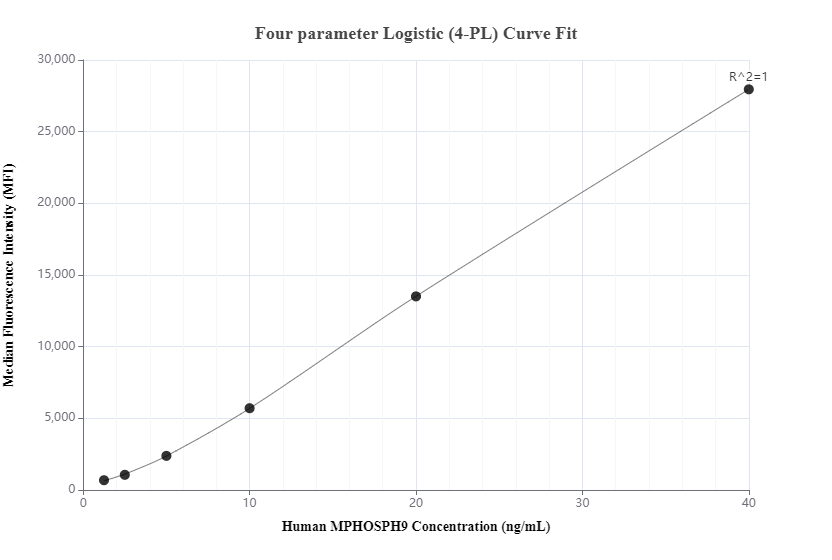 Cytometric bead array standard curve of MP00416-3